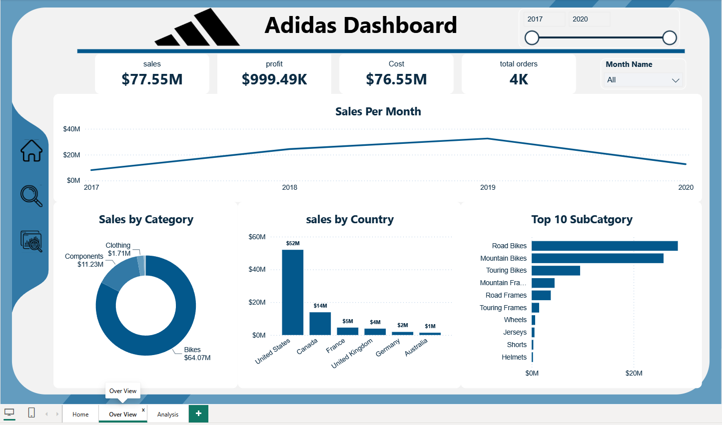 Adidas Global Sales & Retailer Performance Dashboard