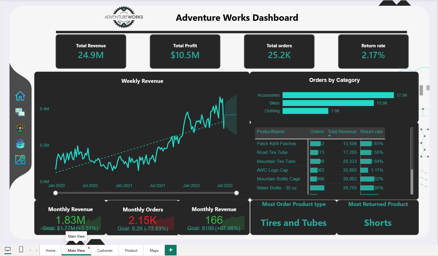 AdventureWorks Business Intelligence & Sales Performance Dashboard