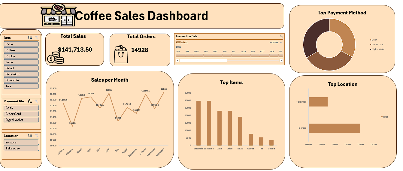 Coffee Sales Analytics & Interactive Performance Dashboard