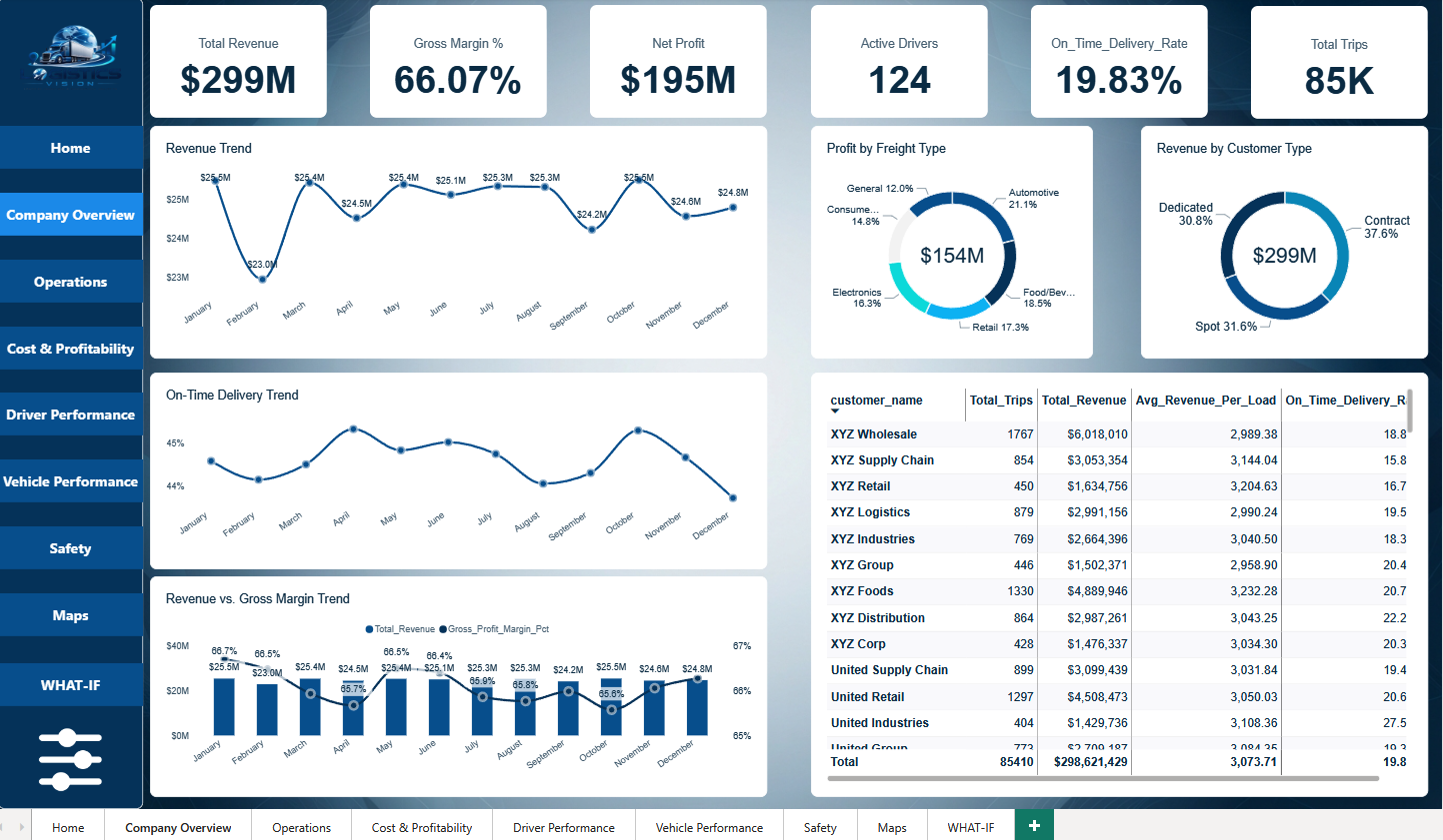 Logistics Vision Fleet & Supply Chain Analytics Dashboard