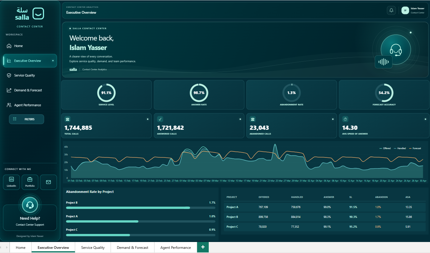 Salla Contact Center Analytics Dashboard — Executive Overview