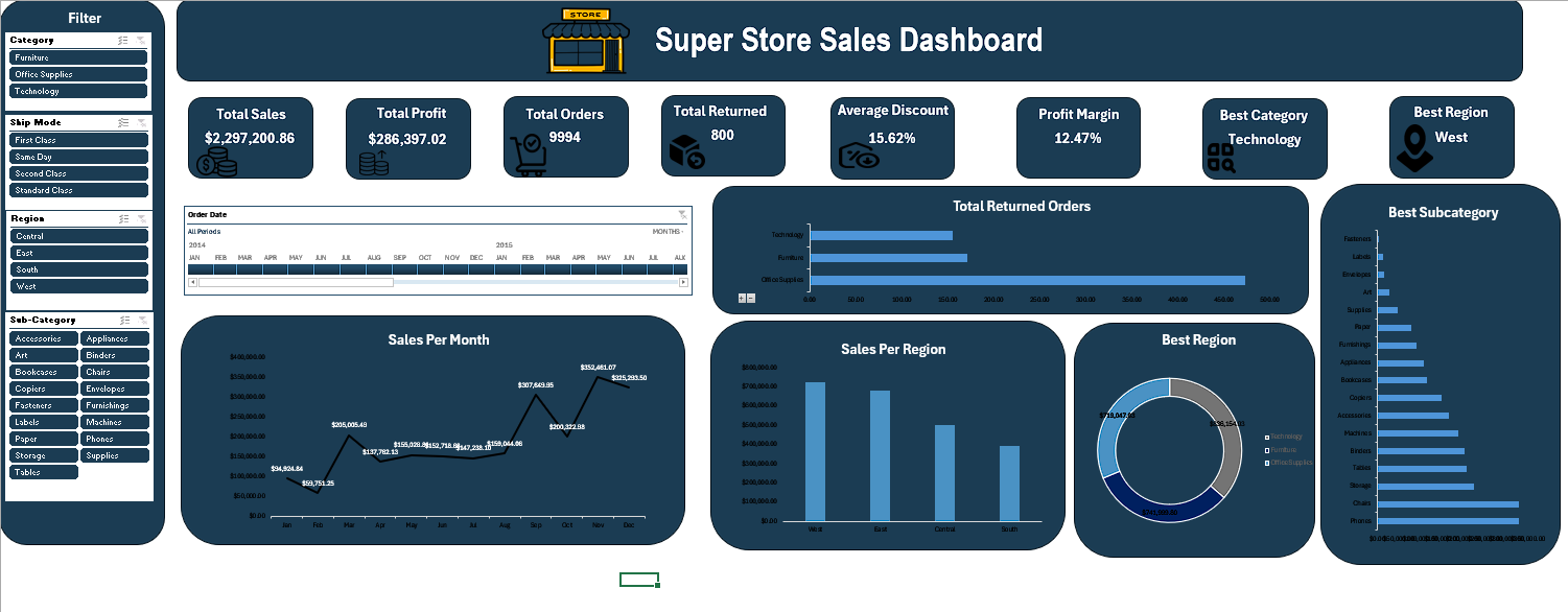 SuperStore Business Intelligence & Profitability Analysis
