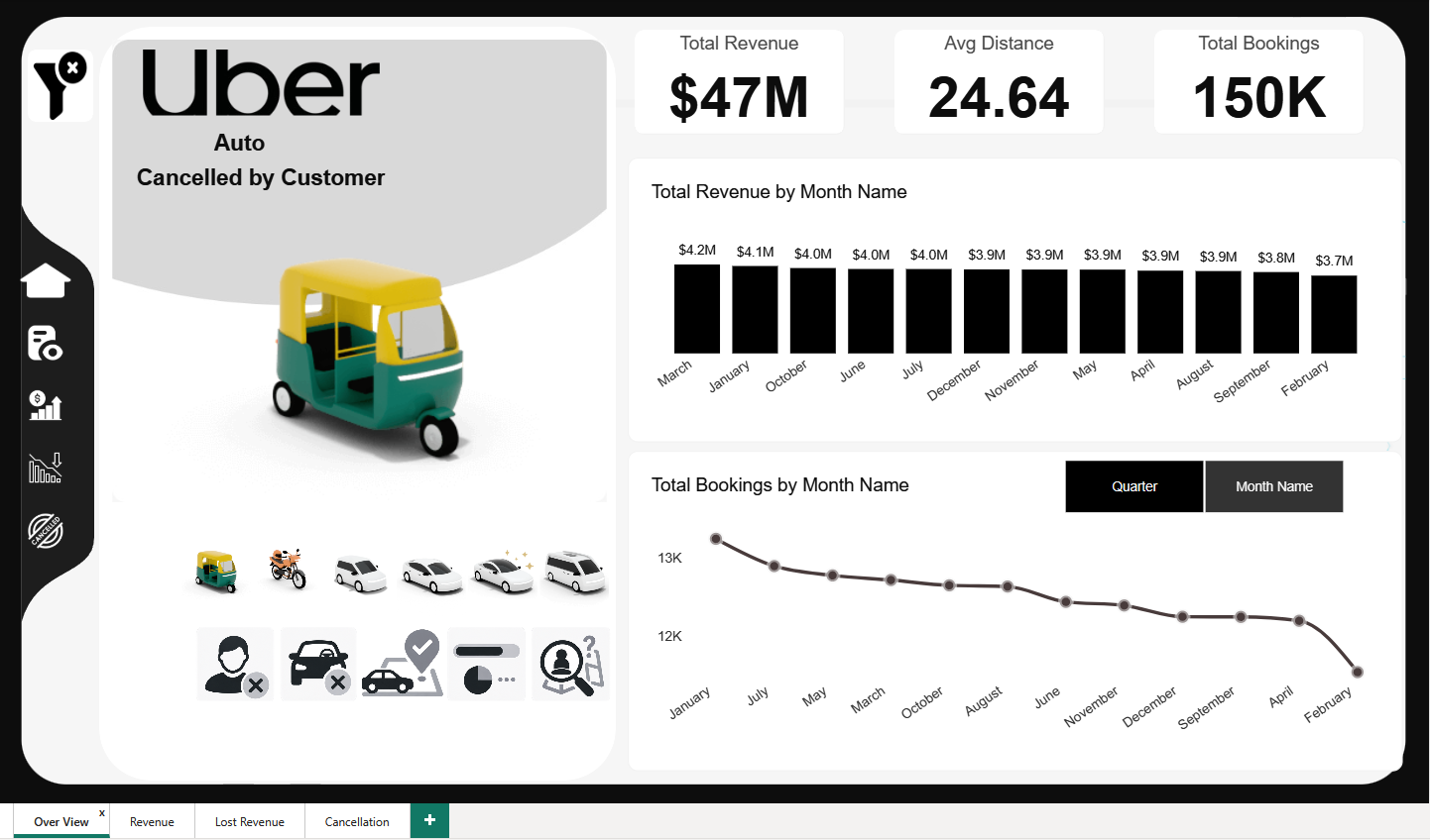 Uber Smart Mobility & Operational Performance Dashboard