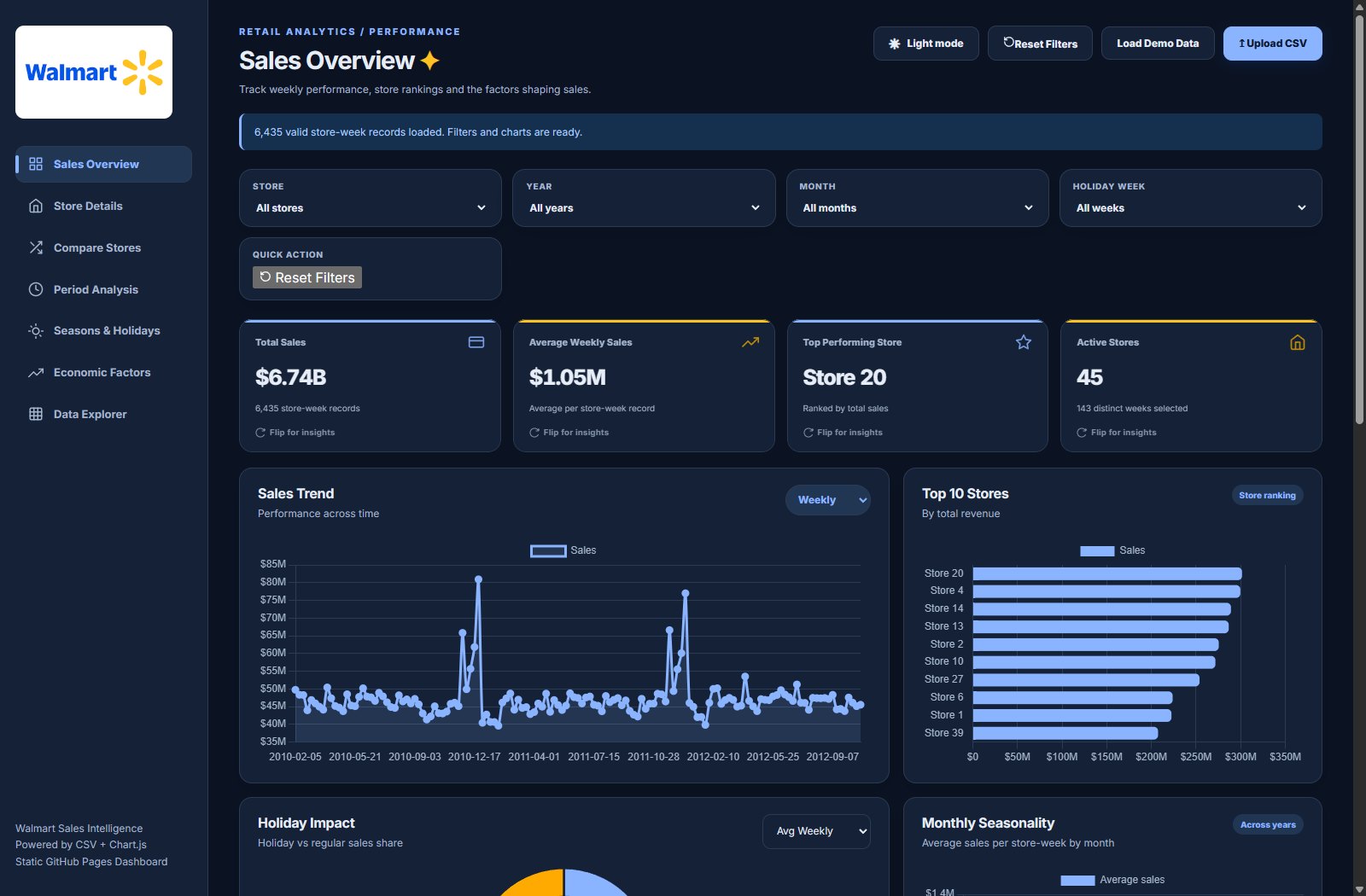 Walmart Retail Sales & Operational Forecasting Intelligence